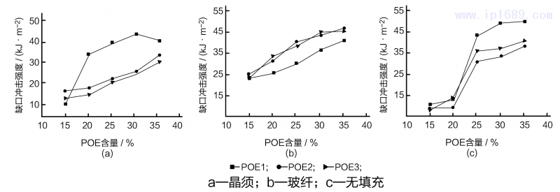 POE含量不同時PP材料沖擊強(qiáng)度-09